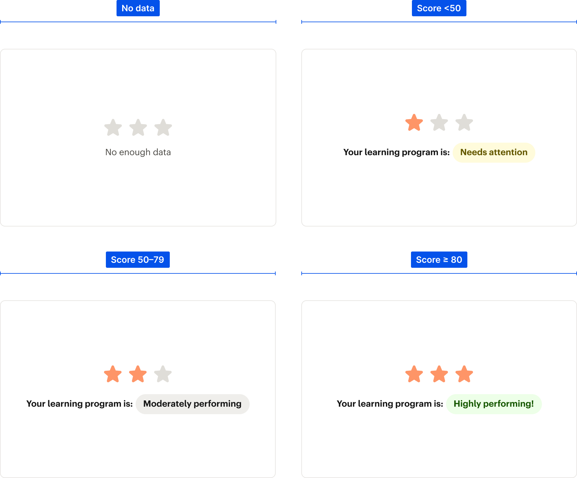 Final design: Learning program score